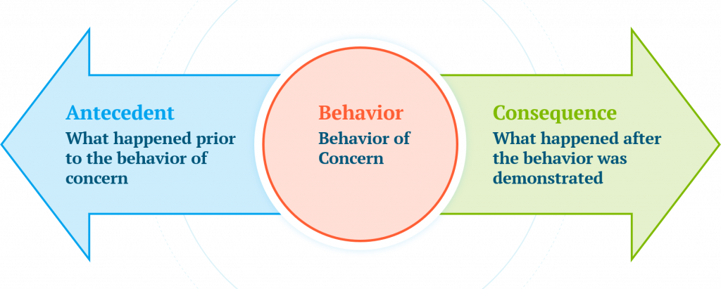 Understanding Antecedents Behavior Consequences ABC Of Behavior